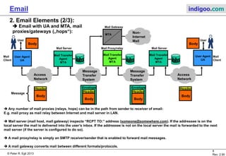 © Peter R. Egli 2015
8/35
Rev. 3.20
Email indigoo.com
2. Email Elements (1/3)
Email with User Agent UA and Mail Transfer Agent MTA:
• Problems with RFC821 ‚model‘: If receiving SMTP host was not connected to the network (connection to sender SMTP host)
mail could not be transferred.
• Solution: Mail Transfer Agent MTA (=mail server) tries to send mail on behalf of User Agent (=mail client).
• MTA repeatedly tries to send the email until successfully delivered or until timeout occurred.
• User Agent UA needs to be online only for retrieving / sending mail.
• The protocol between UA and MTA is either SMTP/POP/IMAP or a vendor specific proprietary mail transfer protocol.
User Agent
UA
Mail Transfer
Agent
MTA
Access
Network
Message
Transfer
System
Mail Transfer
Agent
MTA
Access
Network
User Agent
UA
Header
Body
Mail Server Mail Server
Header
Body
Envelope
Message
Body
Mail Client Mail Client
User
User
Message
User
Message User
Header
Body
Body
 
