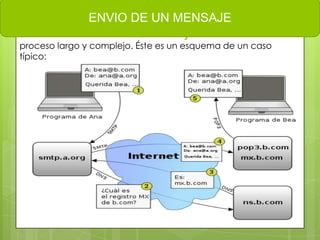 ENVIO DE UN MENSAJE
El envío de un mensaje de correo es un
proceso largo y complejo. Éste es un esquema de un caso
típico:
 
