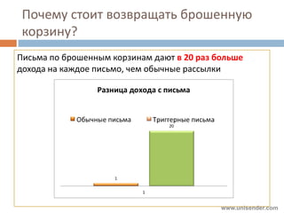 Почему стоит возвращать брошенную
корзину?
Письма по брошенным корзинам дают в 20 раз больше
дохода на каждое письмо, чем обычные рассылки
www.unisender.com
 