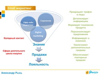 Email маркетинг
Продажи
Digital
marketing
Офф-лайн
маркетинг
Стратегия
Лояльность
Знание
Превращает трафик
в лиды
Формирует понимание
продукта
Информирует о
новинках
Детализирует
информацию
Персонализирует
предложение
Увеличивает
дополнительные
продажи
Обеспечивает
повторные
продажи
Холодный контакт
Сфера длительного
цикла покупки
Александр Рысь
 