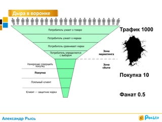 Дыра в воронке
Трафик 1000
Покупка 10
Фанат 0.5
Александр Рысь
 
