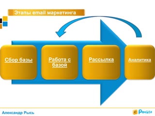 Этапы email маркетинга
Сбор базы Работа с
базой
Рассылка Аналитика
Александр Рысь
 