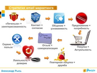 Стратегия email маркетинга
«Печенька» =
заинтересованность Общение =
узнаваемость
Контакт =
согласие
Покупка =
Актуальность
Предложение =
потребность
Отзыв =
самореализация
Сервис =
польза
Повторная покупка =
дружба
Лояльность =
доверие
Александр Рысь
 