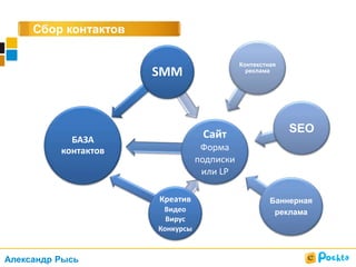 БАЗА
контактов
SMM
Креатив
Видео
Вирус
Конкурсы
Сайт
Форма
подписки
или LP
Баннерная
реклама
SEO
Контекстная
реклама
Сбор контактов
Александр Рысь
 