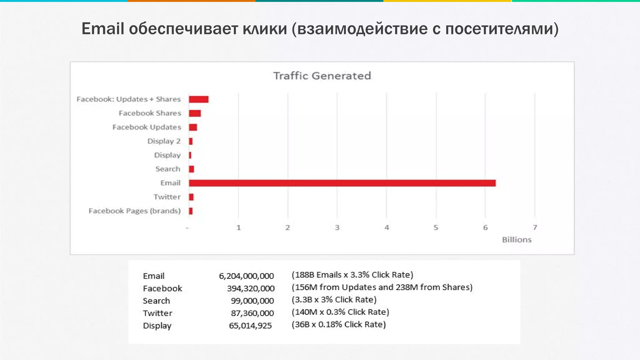 Email обеспечивает клики (взаимодействие с посетителями)
 