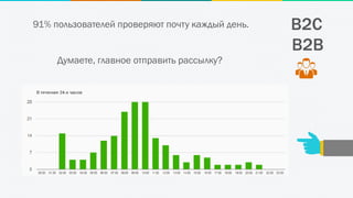 B2C
B2B
Думаете, главное отправить рассылку?
91% пользователей проверяют почту каждый день.
 