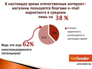 38%
62%
% Email-
маркетинга
используется в
настоящее время
В настоящее время отечественные интернет-
магазины пользуются благами e-mail
маркетинга в среднем
лишь на
Ведь это еще 62%
неиспользованного
потенциала!
38 %
unisender.by
 