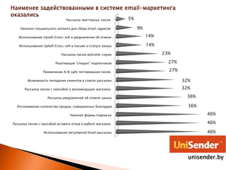 Наименее задействованными в системе email-маркетинга
оказались
Использование регулярной Email рассылки
Рассылка писем с просьбой оставить отзыв о работе магазина
Наличие формы подписки
Отслеживание количества продаж, совершенных благодаря…
Рассылка уведомлений об отмене заказа
Рассылка писем с просьбой о рекомендации магазина
Возможность попадания клиентов в список рассылки…
Применение A/B-split тестирования писем
Реактивация "спящих" подписчиков
Рассылка писем welcome-серии
Использование UpSell/Cross-sell в письме о статусе заказа
Использование Upsell/Cross-sell в уведомлении об отмене…
Наличие специального витжета для сбора Email-адресов
Рассылка триггерных писем
46%
46%
46%
36%
36%
32%
32%
27%
27%
23%
14%
14%
9%
5%
unisender.by
 