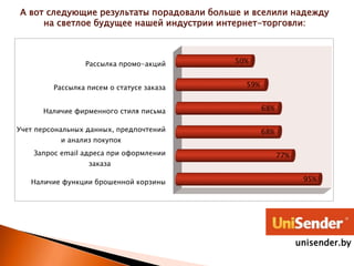 А вот следующие результаты порадовали больше и вселили надежду
на светлое будущее нашей индустрии интернет-торговли:
Наличие функции брошенной корзины
Запрос email адреса при оформлении
заказа
Учет персональных данных, предпочтений
и анализ покупок
Наличие фирменного стиля письма
Рассылка писем о статусе заказа
Рассылка промо-акций
95%
77%
68%
68%
59%
50%
unisender.by
 