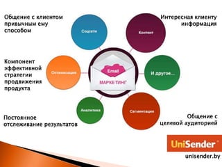 Общение с клиентом
привычным ему
способом
Интересная клиенту
информация
Компонент
эффективной
стратегии
продвижения
продукта
Постоянное
отслеживание результатов
Общение с
целевой аудиторией
unisender.by
 