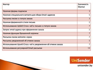 Фактор Значимость
(баллы)
Наличие формы подписки 3
Наличие специального витжета для сбора Email-адресов 5
Рассылка писем о статусе заказа 3
Наличие фирменного стиля письма 2
Использование UpSell/Cross-sell в письме о статусе заказа 7
Запрос email адреса при оформлении заказа 2
Наличие функции брошенной корзины 7
Рассылка писем welcome-серии 7
Рассылка уведомлений об отмене заказа 5
Использование Upsell/Cross-sell в уведомлении об отмене заказа 7
Использование регулярной Email рассылки 10
unisender.by
 