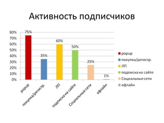 Активность подписчиков
 