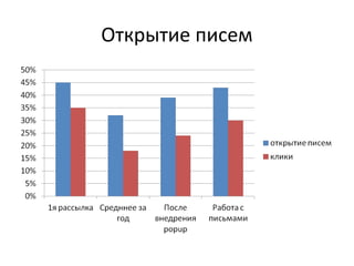 Открытие писем
 