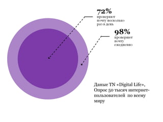 Даные TN «Digital Life»,
Опрос 50 тысяч интернет-
пользователей по всему
миру
 