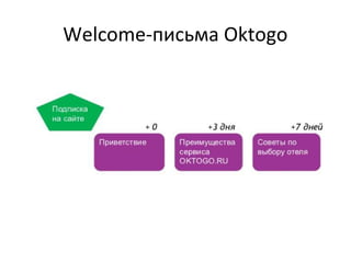 Welcome-письма Oktogo
 