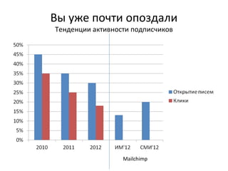 Вы уже почти опоздали
Тенденции активности подписчиков




                  Mailchimp
 