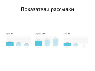 Показатели рассылки
 