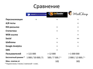 Сравнение

Персонализация                       +                 +               +
А/В тесты                                                              +
RSS рассылка                                           +               +
Статистика                                             +               +
WEB ссылка                                                             +
Social                                                 +               ++
Шаблоны                                                +               +
Google Analytics                                       +               +
SMS                                                    +
Пользователей             > 122 000         > 12 000          > 1 000 000
Бесплатный режим * 1 000 / 50 000 / 5       500 / 7 500 / ~   2 000 / 12 000 / ~
Мин. платеж от                                      10$               30$
* Подписчиков / писем / компаний – в мес.
 