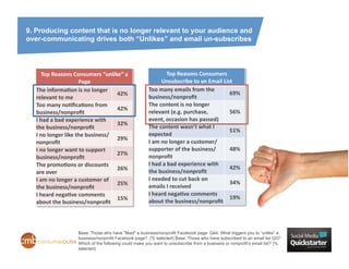 9. Producing content that is no longer relevant to your audience and
over-communicating drives both “Unlikes” and email un-subscribes




         Top	
  Reasons	
  Consumers	
  “unlike”	
  a	
                        Top	
  Reasons	
  Consumers	
  
                                    Page	
                                 Unsubscribe	
  to	
  an	
  Email	
  List	
  
   The	
  informaZon	
  is	
  no	
  longer	
                    Too	
  many	
  emails	
  from	
  the	
  
                                                      42%	
                                                       69%	
  
   relevant	
  to	
  me	
  	
  	
                               business/nonproﬁt	
  
   Too	
  many	
  noZﬁcaZons	
  from	
                          The	
  content	
  is	
  no	
  longer	
  
                                                      42%	
  
   business/nonproﬁt	
                                          relevant	
  (e.g.	
  purchase,	
                  56%	
  
   I	
  had	
  a	
  bad	
  experience	
  with	
                 event,	
  occasion	
  has	
  passed)	
  
                                                      32%	
  
   the	
  business/nonproﬁt	
                                   The	
  content	
  wasn’t	
  what	
  I	
  
                                                                                                                  51%	
  
   I	
  no	
  longer	
  like	
  the	
  business/                expected	
  
                                                      29%	
  
   nonproﬁt	
                                                   I	
  am	
  no	
  longer	
  a	
  customer/
   I	
  no	
  longer	
  want	
  to	
  support	
                 supporter	
  of	
  the	
  business/               48%	
  
                                                      27%	
  
   business/nonproﬁt	
  	
                                      nonproﬁt	
  
   The	
  promoZons	
  or	
  discounts	
                        I	
  had	
  a	
  bad	
  experience	
  with	
  
                                                      26%	
                                                       42%	
  
   are	
  over	
  	
                                            the	
  business/nonproﬁt	
  
   I	
  am	
  no	
  longer	
  a	
  customer	
  of	
             I	
  needed	
  to	
  cut	
  back	
  on	
  
                                                      25%	
                                                       34%	
  
   the	
  business/nonproﬁt	
                                   emails	
  I	
  received	
  
   I	
  heard	
  negaZve	
  comments	
                          I	
  heard	
  negaZve	
  comments	
  
                                                      15%	
                                                       19%	
  
   about	
  the	
  business/nonproﬁt	
                          about	
  the	
  business/nonproﬁt	
  




                             Base: Those who have "liked" a business/nonprofit Facebook page Q44: What triggers you to “unlike” a
                             business/nonprofit Facebook page? (% selected) Base: Those who have subscribed to an email list Q37:
                             Which of the following could make you want to unsubscribe from a business or nonprofit’s email list? (%
                             selected)
 