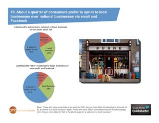 10. About a quarter of consumers prefer to opt-in to local
businesses over national businesses via email and
Facebook
  Likelihood to subscribe to national or local business
                  or non-profit email list


                                      National
                                      business
                                        17%

              It doesn’t
                                              Local
             matter to me
                                             business
                  58%
                                               25%




   Likelihood to “like” a national or local business or
                 non-profit on Facebook


                               NaZonal	
  
                               business	
  
                                 11%	
  


            It	
  doesn’t	
              Local	
  business	
  
           maeer	
  to	
  me	
                28%	
  
                  61%	
  




                                   Base: Those who have subscribed to an email list Q40: Are you more likely to subscribe to an email list
                                   for a national or a local business? Base: Those who have "liked" a business/nonprofit Facebook page
                                   Q45: Are you more likely to “like” a Facebook page for a national or a local business?
 