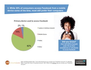 2. While 30% of consumers access Facebook from a mobile
device some of the time, most still prefer their computers




      Primary	
  device	
  used	
  to	
  access	
  Facebook	
  

            2% 1%
                                                 Laptop	
  or	
  desktop	
  computer	
  

        15%
                                                 Mobile	
  Device	
  



                                                 Tablet	
  
                                                                                                Did	
  you	
  know?	
  
                                                                                            	
  Over	
  half	
  (54%)	
  of	
  people	
  
                           82%                   Other	
  
                                                                                                  under	
  30	
  use	
  their	
  
                                                                                           smartphones	
  or	
  cell	
  phones	
  
                                                                                                  to	
  access	
  Facebook	
  




                 Base: All Respondents Q41: From what devices do you access your Facebook account? (% selected)
                 Base: Those who have a Facebook account Q42: What is the primary way you access your Facebook
                 account?
 