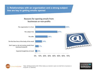 3. Relationships with an organization and a strong subject
line are key to getting emails opened


                                             Reasons	
  for	
  opening	
  emails	
  from	
  
                                                	
  businesses	
  or	
  non-­‐proﬁts	
  

                            The	
  organizaZon	
  it	
  is	
  from	
                                                 64%

                                              The	
  subject	
  line	
                                 47%

                                                          The	
  oﬀer	
                    26%

 The	
  ﬁrst	
  few	
  lines	
  of	
  the	
  body	
  of	
  the	
  email	
            14%

  Don’t	
  open	
  or	
  do	
  not	
  receive	
  emails	
  from	
  
               business/nonproﬁt	
  
                                                                                7%

                       Expected	
  length/size	
  of	
  email	
                4%

                                                                          0%   10% 20% 30% 40% 50% 60% 70%




                                           Base: All Respondents Q34: What makes you decide to open an email from a business or
                                           nonprofit? (% selected)
 