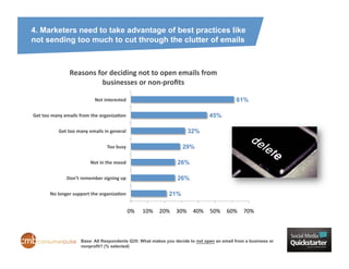 4. Marketers need to take advantage of best practices like
not sending too much to cut through the clutter of emails



                        Reasons	
  for	
  deciding	
  not	
  to	
  open	
  emails	
  from	
  
                                    businesses	
  or	
  non-­‐proﬁts	
  

                                         Not	
  interested	
                                                           61%

Get	
  too	
  many	
  emails	
  from	
  the	
  organizaZon	
                                              45%

                Get	
  too	
  many	
  emails	
  in	
  general	
                                32%

                                                  Too	
  busy	
                              29%

                                      Not	
  in	
  the	
  mood	
                          26%

                      Don’t	
  remember	
  signing	
  up	
                                26%

           No	
  longer	
  support	
  the	
  organizaZon	
                            21%

                                                                 0%	
     10%	
   20%	
   30%	
   40%	
   50%	
   60%	
   70%	
  



                               Base: All Respondents Q35: What makes you decide to not open an email from a business or
                               nonprofit? (% selected)
 