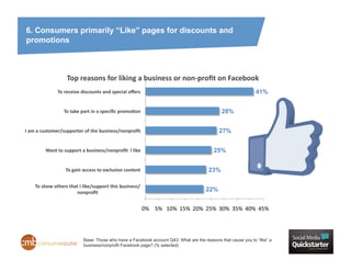 6. Consumers primarily “Like” pages for discounts and
promotions



                           Top	
  reasons	
  for	
  liking	
  a	
  business	
  or	
  non-­‐proﬁt	
  on	
  Facebook	
  
                    To	
  receive	
  discounts	
  and	
  special	
  oﬀers	
                                                                            41%


                         To	
  take	
  part	
  in	
  a	
  speciﬁc	
  promoZon	
                                                   28%


I	
  am	
  a	
  customer/supporter	
  of	
  the	
  business/nonproﬁt	
                                                           27%


            Want	
  to	
  support	
  a	
  business/nonproﬁt	
  	
  I	
  like	
                                                25%


                          To	
  gain	
  access	
  to	
  exclusive	
  content	
                                            23%

      To	
  show	
  others	
  that	
  I	
  like/support	
  this	
  business/
                                 nonproﬁt	
                                                                              22%


                                                                                   0%	
   5%	
   10%	
   15%	
   20%	
   25%	
   30%	
   35%	
   40%	
   45%	
  




                                       Base: Those who have a Facebook account Q43: What are the reasons that cause you to “like” a
                                       business/nonprofit Facebook page? (% selected)
 