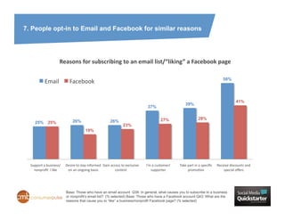 7. People opt-in to Email and Facebook for similar reasons




                               Reasons	
  for	
  subscribing	
  to	
  an	
  email	
  list/“liking”	
  a	
  Facebook	
  page	
  

                                                                                                                                                                                       58%
                Email	
                Facebook	
  


                                                                                                                                                                                                   41%
                                                                                                                                               39%
                                                                                                                  37%


                                                                                                                             27%                              28%
      25% 25%                             26%                                   26%
                                                                                             23%
                                                       19%




  Support	
  a	
  business/         Desire	
  to	
  stay	
  informed	
   Gain	
  access	
  to	
  exclusive	
     I'm	
  a	
  customer/   Take	
  part	
  in	
  a	
  speciﬁc	
     Receive	
  discounts	
  and	
  
    nonproﬁt	
  	
  I	
  like	
      on	
  an	
  ongoing	
  basis	
                 content	
                       supporter	
                  promoHon	
                           special	
  oﬀers	
  




                                    Base: Those who have an email account Q36: In general, what causes you to subscribe to a business
                                    or nonprofit’s email list? (% selected) Base: Those who have a Facebook account Q43: What are the
                                    reasons that cause you to “like” a business/nonprofit Facebook page? (% selected)
 