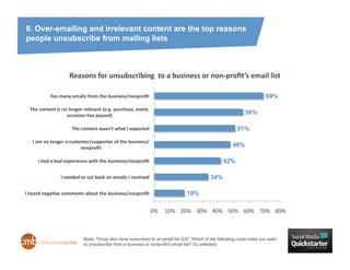8. Over-emailing and irrelevant content are the top reasons
people unsubscribe from mailing lists



                             Reasons	
  for	
  unsubscribing	
  	
  to	
  a	
  business	
  or	
  non-­‐proﬁt’s	
  email	
  list	
  

                Too	
  many	
  emails	
  from	
  the	
  business/nonproﬁt	
                                                                           69%

  The	
  content	
  is	
  no	
  longer	
  relevant	
  (e.g.	
  purchase,	
  event,	
  
                            occasion	
  has	
  passed)	
                                                                                   56%

                               The	
  content	
  wasn’t	
  what	
  I	
  expected	
                                                     51%

    I	
  am	
  no	
  longer	
  a	
  customer/supporter	
  of	
  the	
  business/
                                         nonproﬁt	
                                                                                  48%

       I	
  had	
  a	
  bad	
  experience	
  with	
  the	
  business/nonproﬁt	
                                                 42%

                       I	
  needed	
  to	
  cut	
  back	
  on	
  emails	
  I	
  received	
                               34%

I	
  heard	
  negaZve	
  comments	
  about	
  the	
  business/nonproﬁt	
                                     19%

                                                                                           0%	
   10%	
   20%	
   30%	
   40%	
   50%	
   60%	
   70%	
   80%	
  



                                        Base: Those who have subscribed to an email list Q37: Which of the following could make you want
                                        to unsubscribe from a business or nonprofit’s email list? (% selected)
 