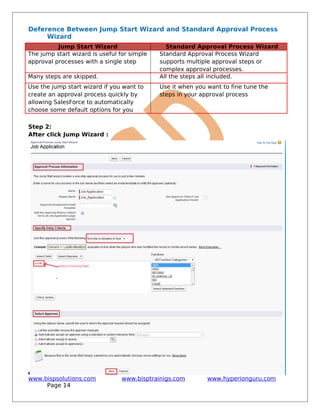Deference Between Jump Start Wizard and Standard Approval Process
Wizard
Jump Start Wizard Standard Approval Process Wizard
The jump start wizard is useful for simple
approval processes with a single step
Standard Approval Process Wizard
supports multiple approval steps or
complex approval processes.
Many steps are skipped. All the steps all included.
Use the jump start wizard if you want to
create an approval process quickly by
allowing SalesForce to automatically
choose some default options for you
Use it when you want to fine tune the
steps in your approval process
Step 2:
After click Jump Wizard :
www.bispsolutions.com www.bisptrainigs.com www.hyperionguru.com
Page 14
 