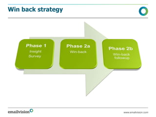 Win back strategy




                    www.emailvision.com
 