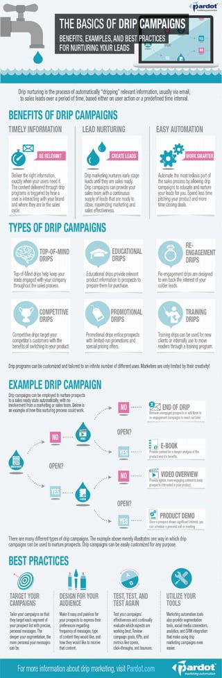 Drip Campaign Tips and Examples