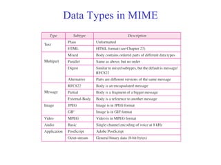Data Types in MIME 
 