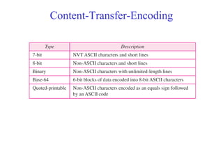 Content-Transfer-Encoding 
 