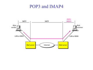 POP3 and IMAP4 
 