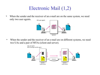 Electronic Mail (1,2) 
• When the sender and the receiver of an e-mail are on the same system, we need 
only two user agents. 
• When the sender and the receiver of an e-mail are on different systems, we need 
two UAs and a pair of MTAs (client and server). 
 