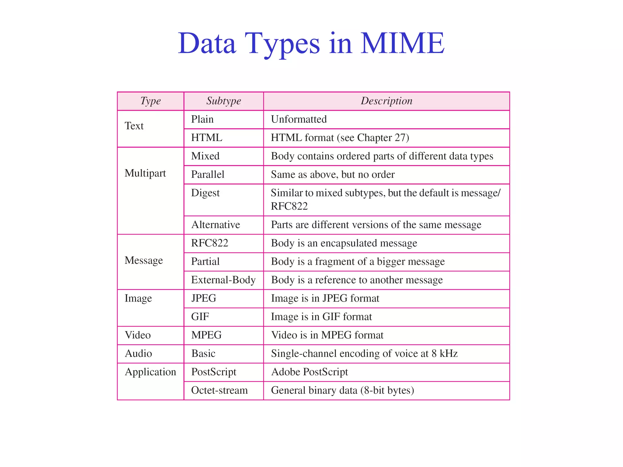 Data Types in MIME 
 