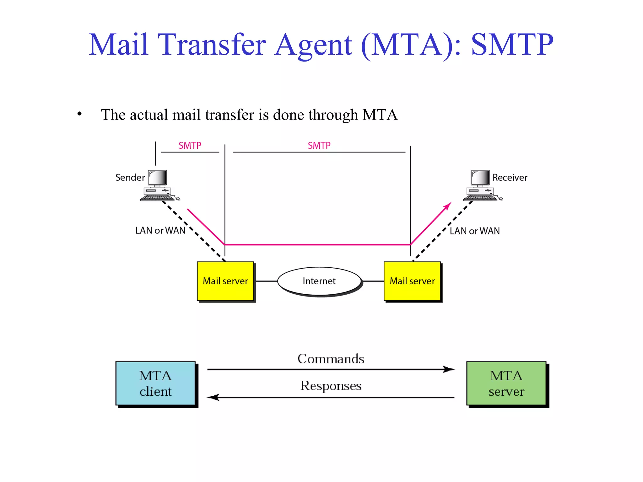 Mail Transfer Agent (MTA): SMTP 
• The actual mail transfer is done through MTA 
 