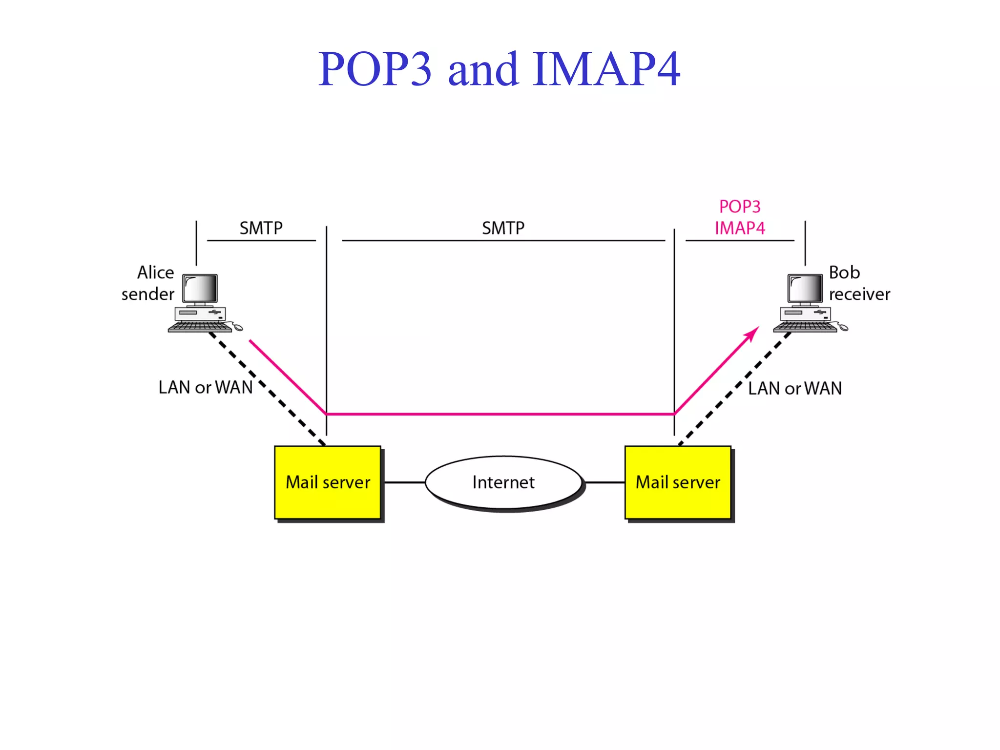 POP3 and IMAP4 
 