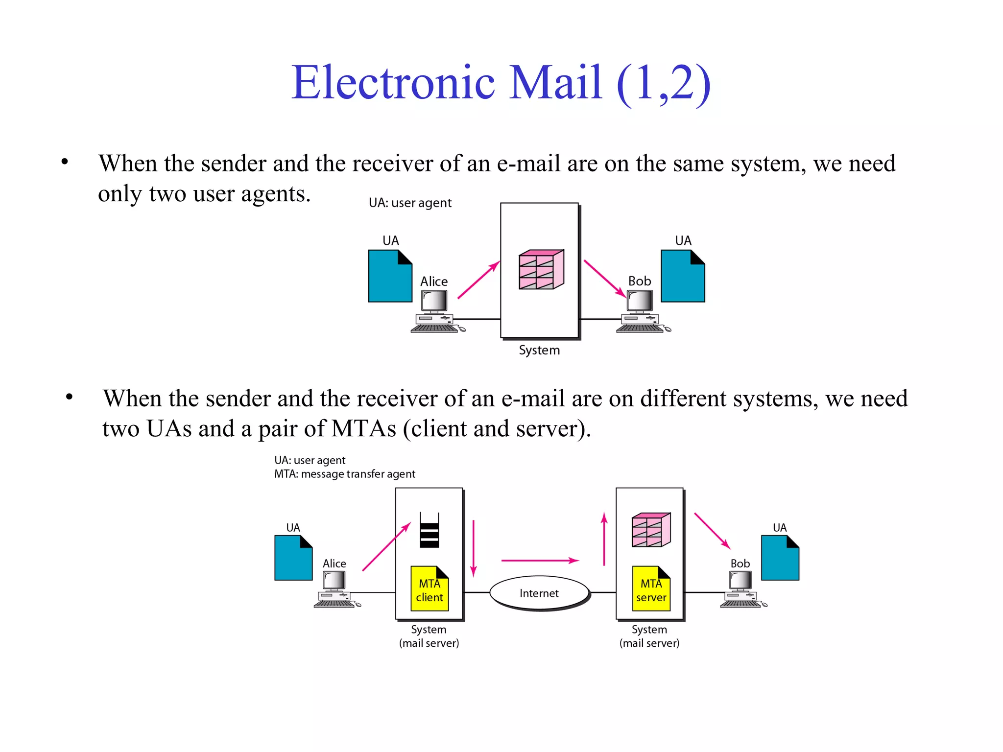 Electronic Mail (1,2) 
• When the sender and the receiver of an e-mail are on the same system, we need 
only two user agents. 
• When the sender and the receiver of an e-mail are on different systems, we need 
two UAs and a pair of MTAs (client and server). 
 