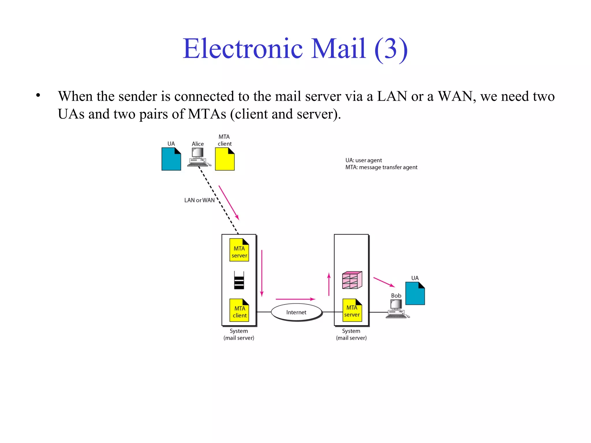 Electronic Mail (3) 
• When the sender is connected to the mail server via a LAN or a WAN, we need two 
UAs and two pairs of MTAs (client and server). 
 