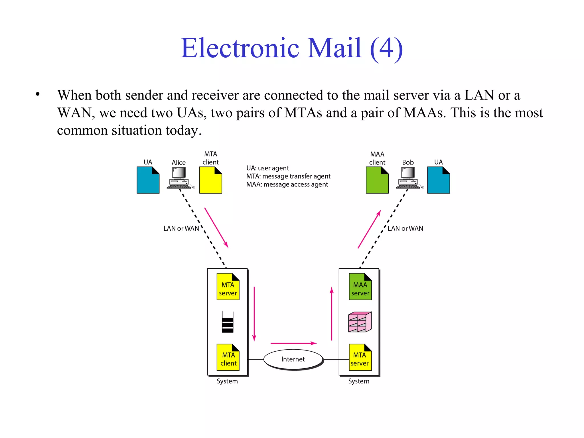 Electronic Mail (4) 
• When both sender and receiver are connected to the mail server via a LAN or a 
WAN, we need two UAs, two pairs of MTAs and a pair of MAAs. This is the most 
common situation today. 
