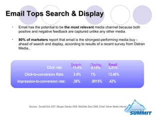 Email Tops Search & Display Sources:  DoubleClick 2007, Morgan Stanley 2006, WebSide Story 2006, Email: Datran Media Internal Email has the potential to be  the most relevant  media channel because both positive and negative feedback are captured unlike any other media.  80% of marketers  report that email is the strongest-performing media buy - ahead of search and display, according to results of a recent survey from Datran Media.     Search   Display  Email   Click rate:  11.4%  0.15%  3.31% Click-to-conversion Rate:  3.4%  1%  13.46%  Impression-to-conversion rate:  .38%  .0015%  .42% 