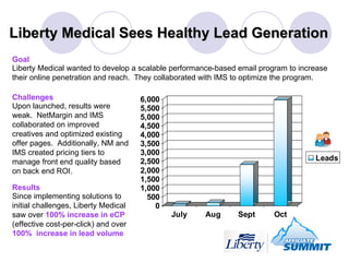 Liberty Medical wanted to develop a scalable performance-based email program to increase their online penetration and reach.  They collaborated with IMS to optimize the program. Goal Challenges Upon launched, results were weak.  NetMargin and IMS collaborated on improved creatives and optimized existing offer pages.  Additionally, NM and IMS created pricing tiers to manage front end quality based on back end ROI. Results Since implementing solutions to initial challenges, Liberty Medical saw over  100% increase in eCP  (effective cost-per-click) and over  100%   increase in lead volume Liberty Medical Sees Healthy Lead Generation   