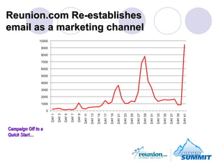 Reunion.com Re-establishes email as a marketing channel Campaign Off to a Quick Start… 