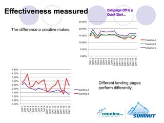 Effectiveness measured Campaign Off to a Quick Start… The difference a creative makes Different landing pages perform differently. 