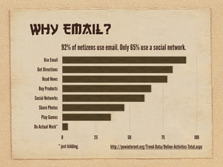 Why Email?
                     92% of netizens use email. Only 65% use a social network.
      Use Email
  Get Directions
     Read News
   Buy Products
Social Networks
   Share Photos
    Play Games
Do Actual Work*

                     0               25               50                    75                    100
                   * just kidding.         http://pewinternet.org/Trend-Data/Online-Activites-Total.aspx
 