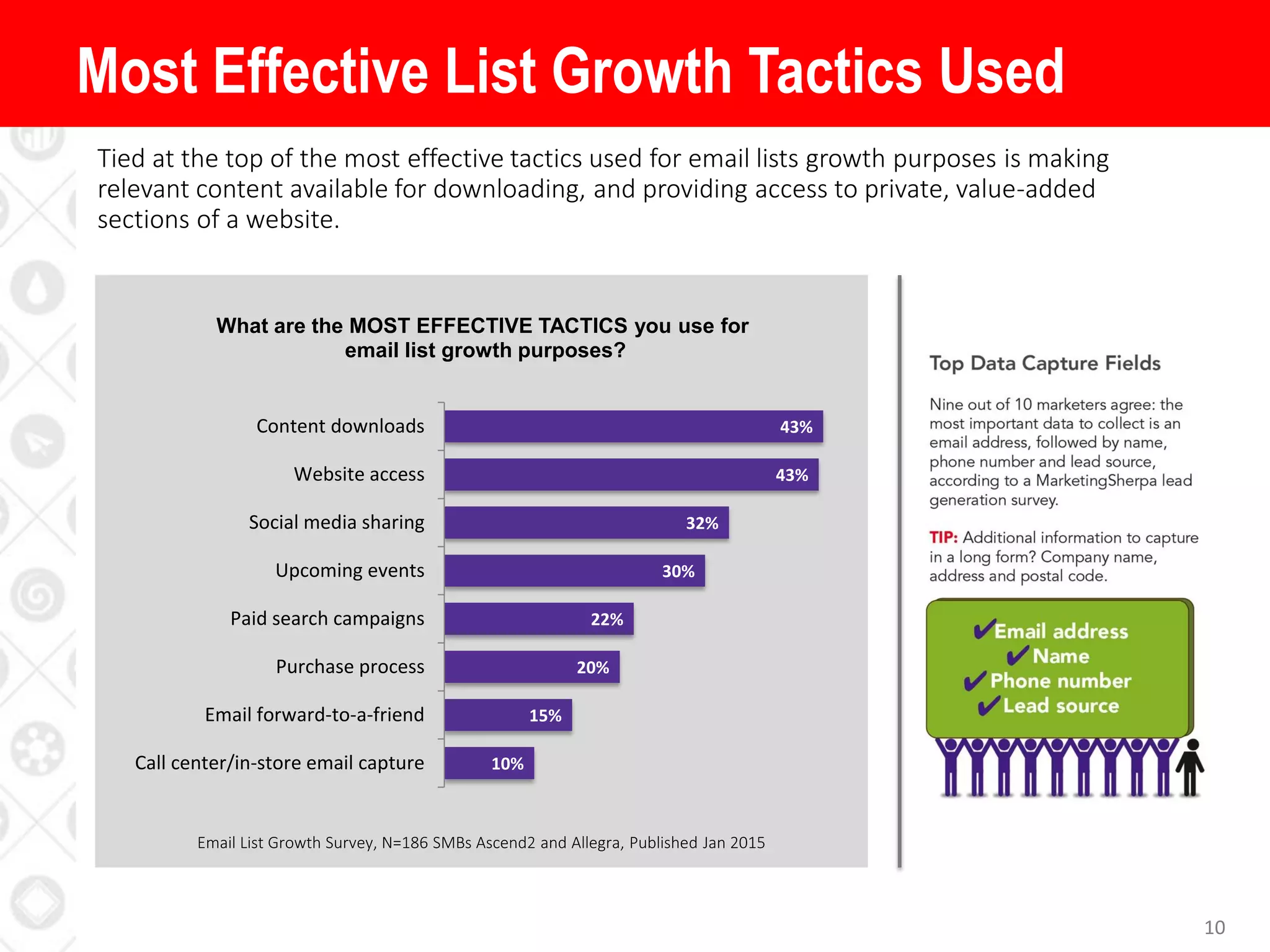 10
Tied at the top of the most effective tactics used for email lists growth purposes is making
relevant content available for downloading, and providing access to private, value-added
sections of a website.
Most Effective List Growth Tactics Used
Email List Growth Survey, N=186 SMBs Ascend2 and Allegra, Published Jan 2015
10%
15%
20%
22%
30%
32%
43%
43%
Call center/in-store email capture
Email forward-to-a-friend
Purchase process
Paid search campaigns
Upcoming events
Social media sharing
Website access
Content downloads
What are the MOST EFFECTIVE TACTICS you use for
email list growth purposes?
 