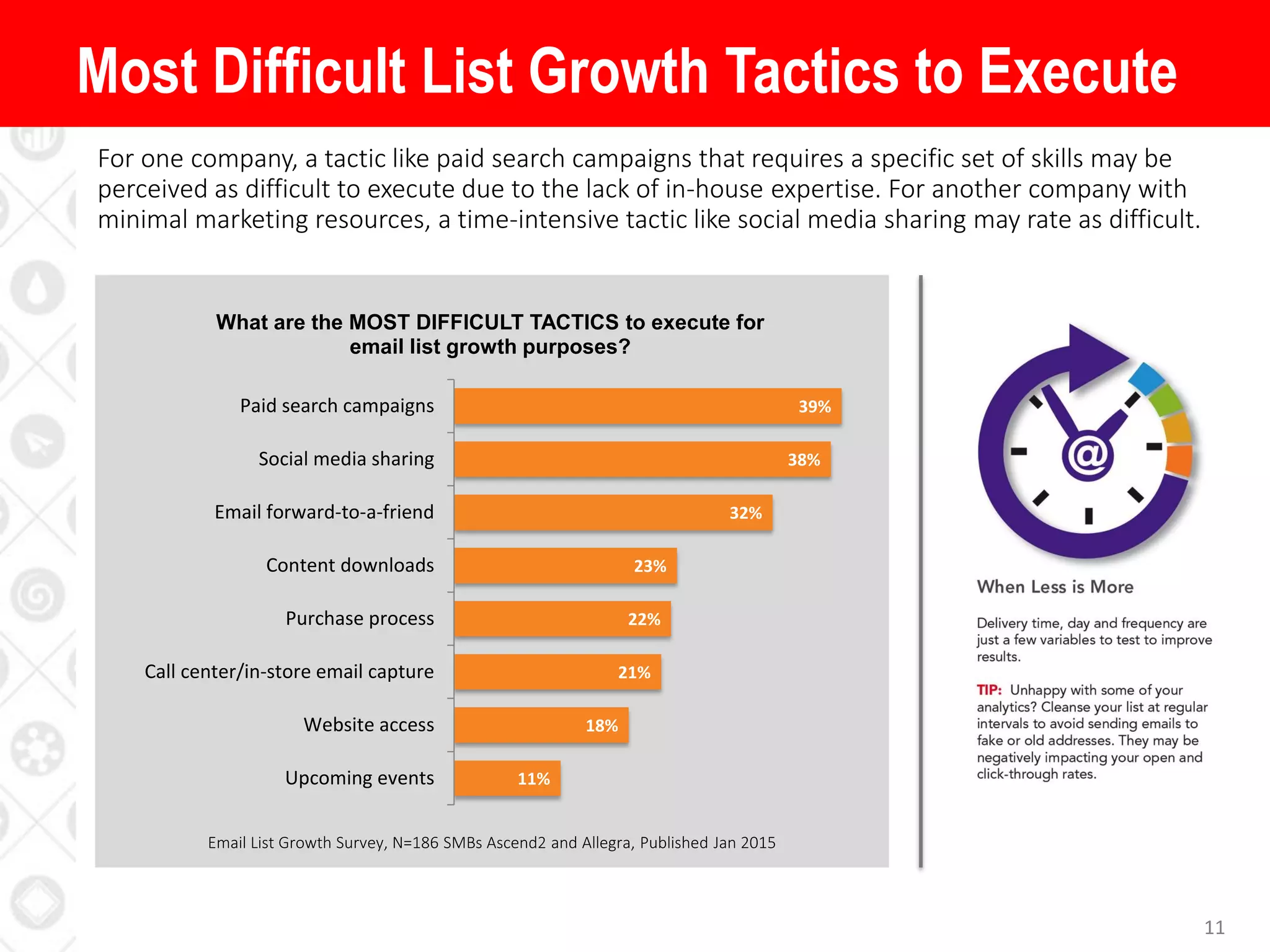 11
For one company, a tactic like paid search campaigns that requires a specific set of skills may be
perceived as difficult to execute due to the lack of in-house expertise. For another company with
minimal marketing resources, a time-intensive tactic like social media sharing may rate as difficult.
Most Difficult List Growth Tactics to Execute
11%
18%
21%
22%
23%
32%
38%
39%
Upcoming events
Website access
Call center/in-store email capture
Purchase process
Content downloads
Email forward-to-a-friend
Social media sharing
Paid search campaigns
What are the MOST DIFFICULT TACTICS to execute for
email list growth purposes?
Email List Growth Survey, N=186 SMBs Ascend2 and Allegra, Published Jan 2015
 